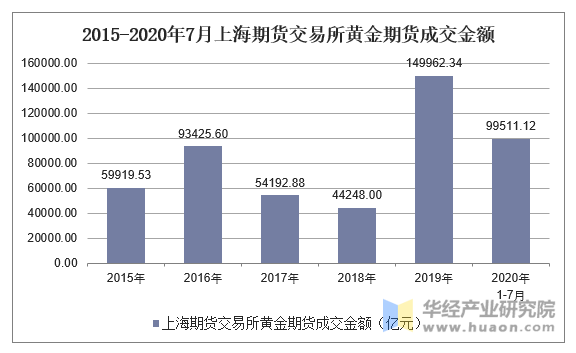 2015-2020年7月上海期货交易所黄金期货成交金额