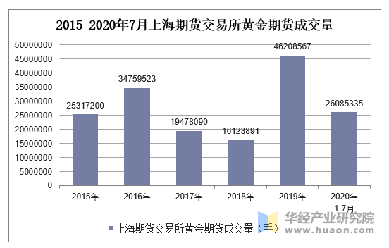  2015-2020年7月上海期货交易所黄金期货成交量