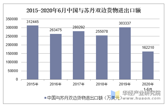 2015-2020年6月中国与苏丹双边货物进出口额