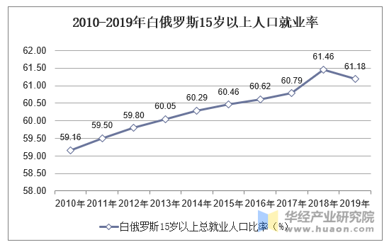 2010-2019年白俄罗斯15岁以上人口就业率