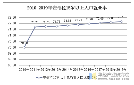 2010-2019年安哥拉15岁以上人口就业率