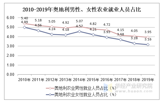 2010-2019年奥地利男性、女性农业就业人员占比