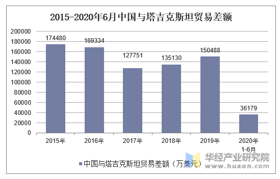 2015-2020年6月中国与塔吉克斯坦贸易差额