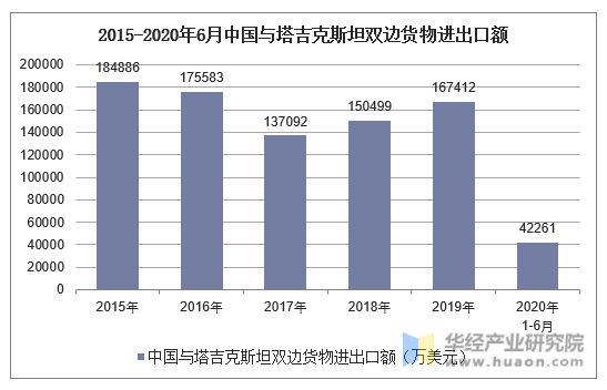 2015-2020年6月中国与塔吉克斯坦双边货物进出口额