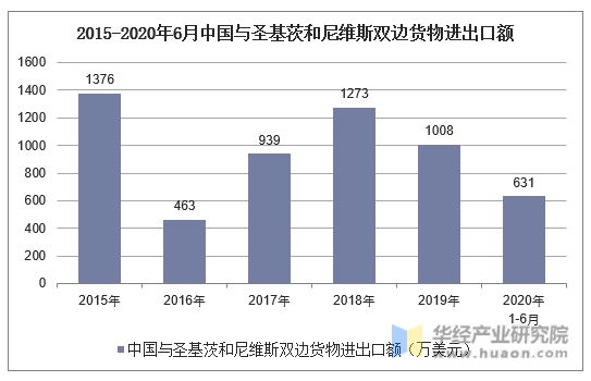 2015-2020年6月中国与圣基茨和尼维斯双边货物进出口额