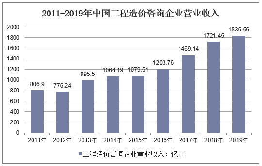 2011-2019年中国工程造价咨询企业营业收入