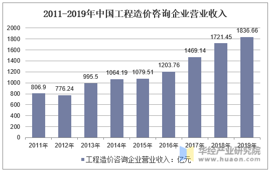 2011-2019年中国工程造价咨询企业营业收入