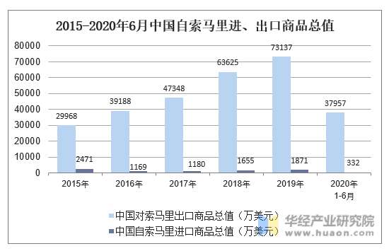 2015-2020年6月中国自索马里进、出口商品总值
