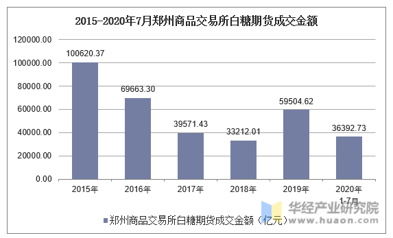 2015-2020年7月郑州商品交易所白糖期货成交金额