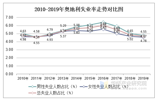 2010-2019年奥地利失业率走势对比图