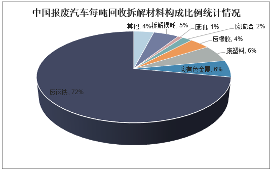 中国报废汽车每吨回收拆解材料构成比例统计情况