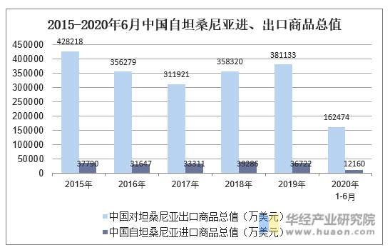 2015-2020年6月中国自坦桑尼亚进、出口商品总值
