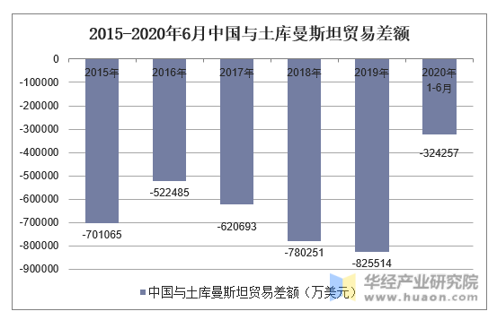 2015-2020年6月中国与土库曼斯坦贸易差额