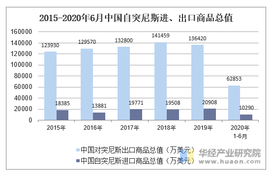 2015-2020年6月中国自突尼斯进、出口商品总值