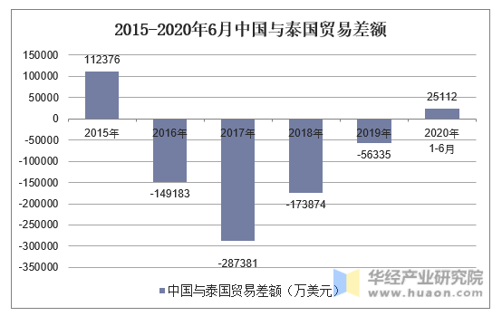 2015-2020年6月中国与泰国贸易差额