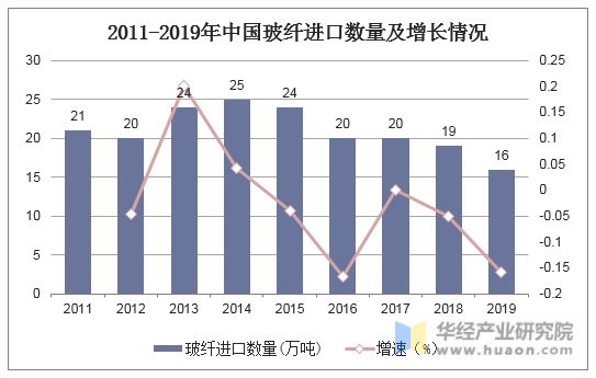 2011-2019年中国玻纤进口数量及增长情况