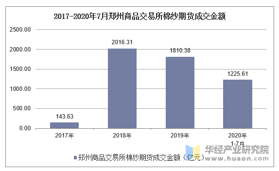 2017-2020年7月郑州商品交易所棉纱期货成交金额