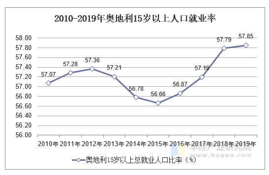 2010-2019年奥地利15岁以上人口就业率