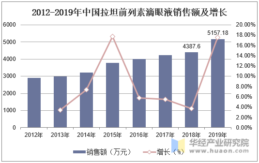 2012-2019年中国拉坦前列素滴眼液销售额及增长