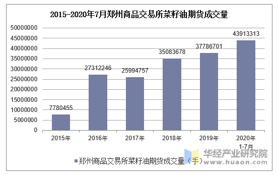  2015-2020年7月郑州商品交易所菜籽油期货成交量
