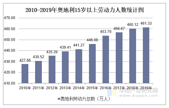 2010-2019年奥地利15岁以上劳动力人数统计图