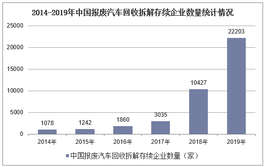 2014-2019年中国报废汽车回收拆解存续企业数量统计情况