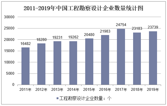 2011-2019年中国工程勘察设计企业数量统计图