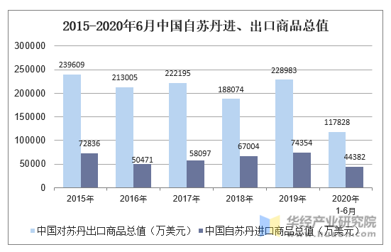 2015-2020年6月中国自苏丹进、出口商品总值
