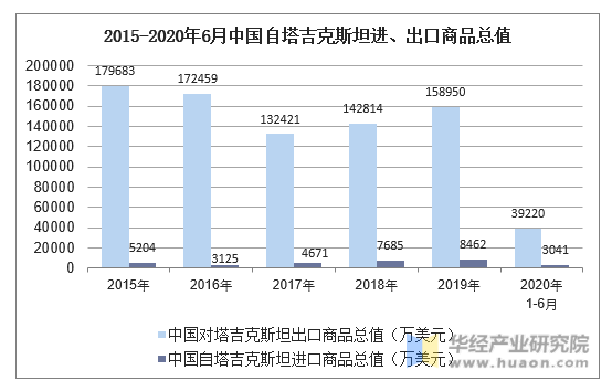 2015-2020年6月中国自塔吉克斯坦进、出口商品总值