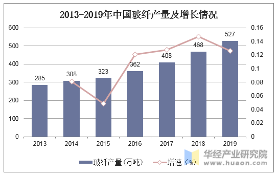 2013-2019年中国玻纤产量及增长情况