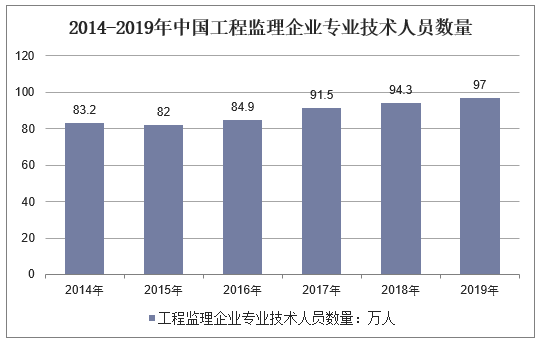 2014-2019年中国工程监理企业专业技术人员数量