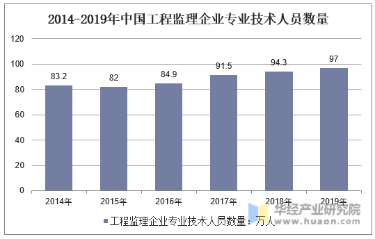 2014-2019年中国工程监理企业专业技术人员数量