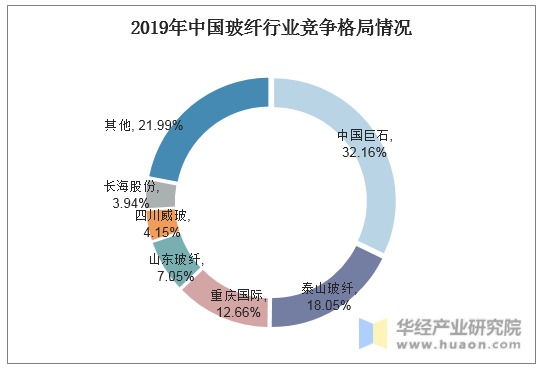 2019年中国玻纤行业竞争格局情况