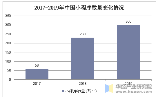 2017-2019年中国小程序数量变化情况