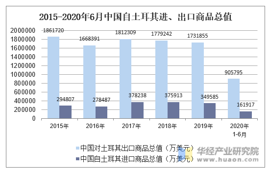 2015-2020年6月中国自土耳其进、出口商品总值