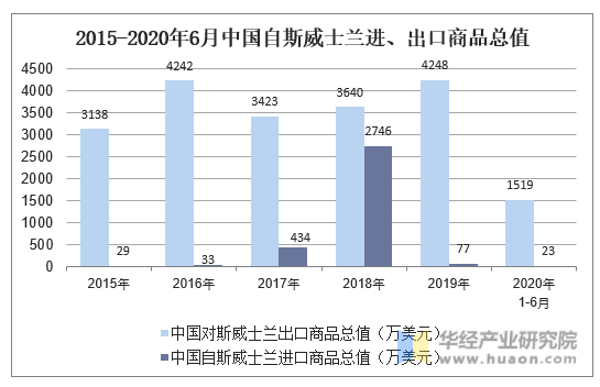 2015-2020年6月中国自斯威士兰进、出口商品总值