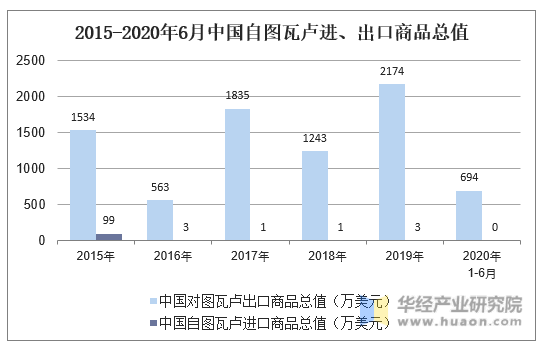 2015-2020年6月中国自图瓦卢进、出口商品总值