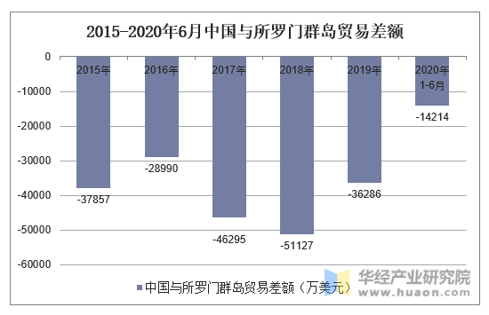 2015-2020年6月中国与所罗门群岛贸易差额
