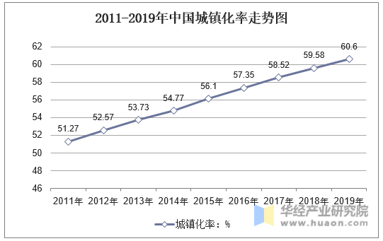 2011-2019年中国城镇化率走势图