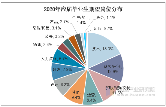 2020年应届毕业生期望岗位分布