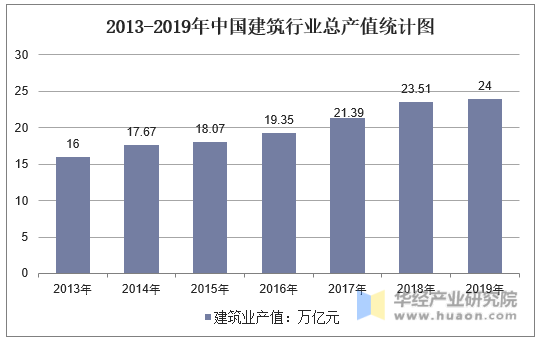 2013-2019年中国建筑行业总产值统计图