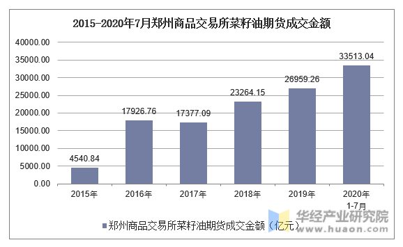 2015-2020年7月郑州商品交易所菜籽油期货成交金额