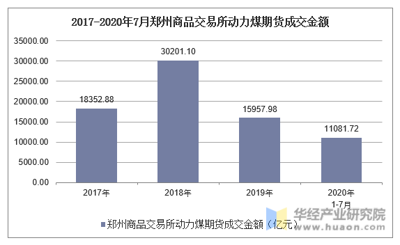 2017-2020年7月郑州商品交易所动力煤期货成交金额