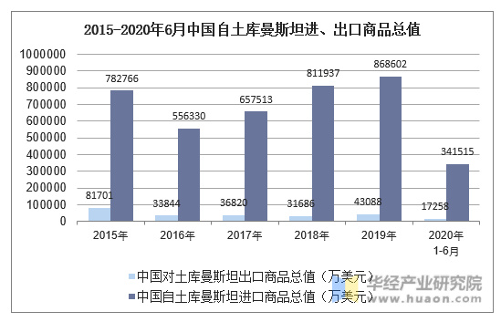 2015-2020年6月中国自土库曼斯坦进、出口商品总值
