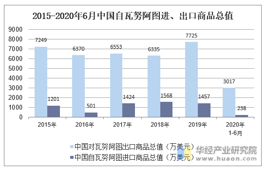 2015-2020年6月中国自瓦努阿图进、出口商品总值