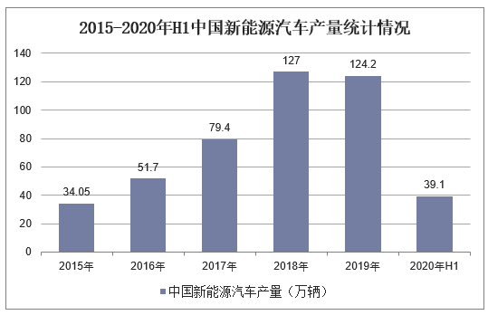 2015-2020年H1中国新能源汽车产量统计情况