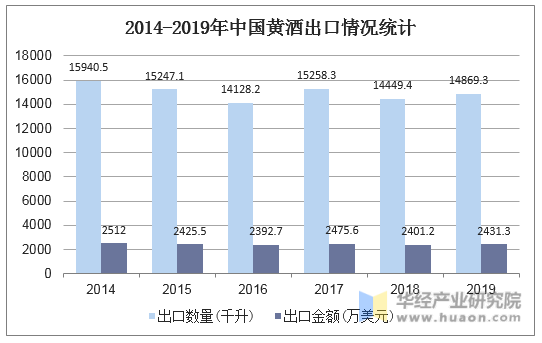 2014-2019年中国黄酒出口情况统计