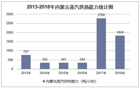 2013-2018年内蒙古蒸汽供热能力统计图