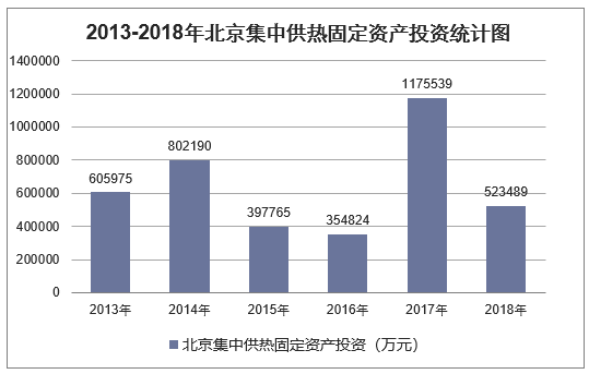 2013-2018年北京集中供热固定资产投资统计图