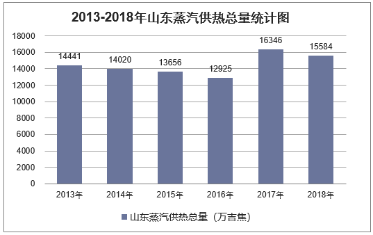 2013-2018年山东蒸汽供热总量统计图
